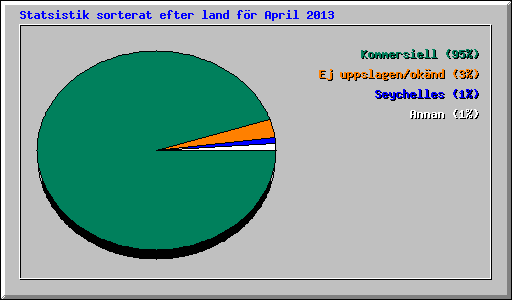 Statsistik sorterat efter land fr April 2013