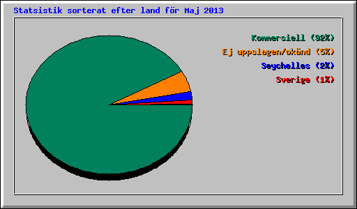 Statsistik sorterat efter land fr Maj 2013