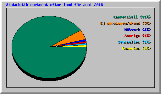 Statsistik sorterat efter land fr Juni 2013