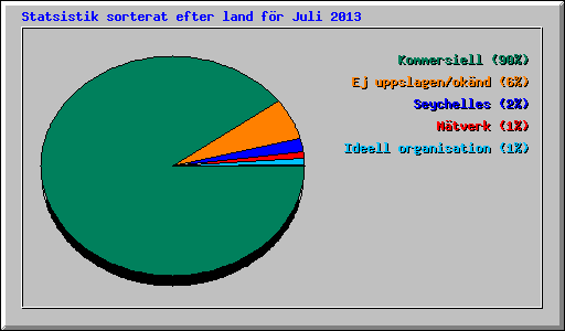 Statsistik sorterat efter land fr Juli 2013
