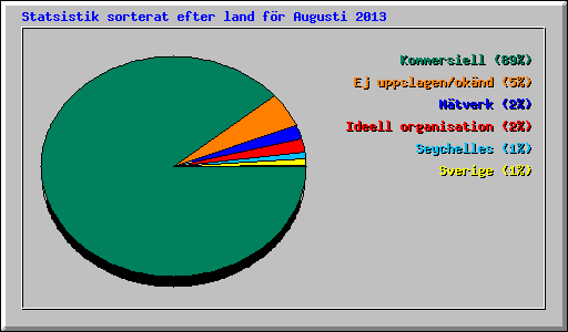 Statsistik sorterat efter land fr Augusti 2013