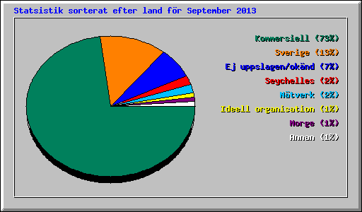 Statsistik sorterat efter land fr September 2013