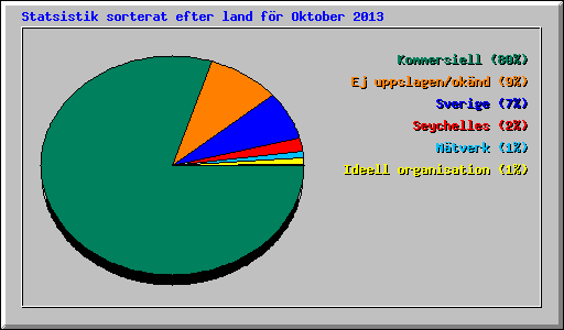Statsistik sorterat efter land fr Oktober 2013