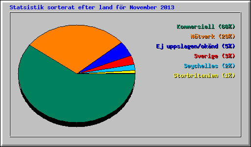 Statsistik sorterat efter land fr November 2013