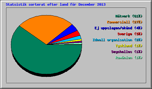 Statsistik sorterat efter land fr December 2013
