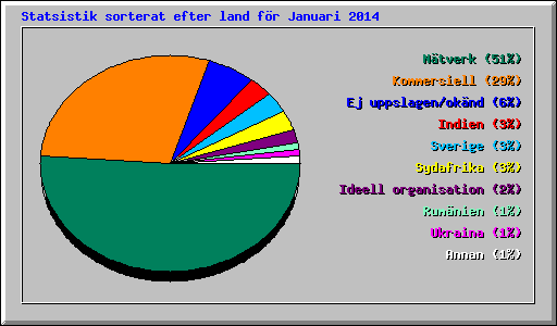 Statsistik sorterat efter land fr Januari 2014