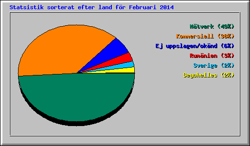 Statsistik sorterat efter land fr Februari 2014