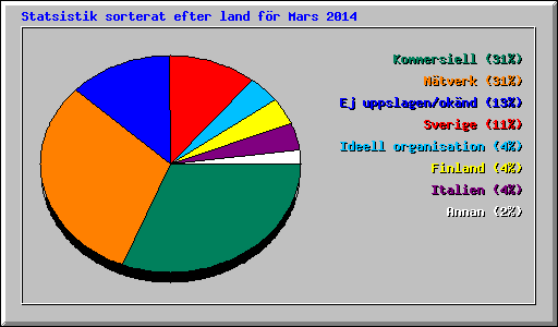 Statsistik sorterat efter land fr Mars 2014