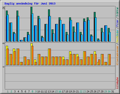 Daglig anvndning fr Juni 2013