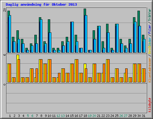 Daglig anvndning fr Oktober 2013