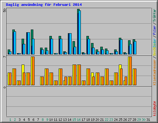 Daglig anvndning fr Februari 2014