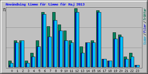 Anvndning timme fr timme fr Maj 2013