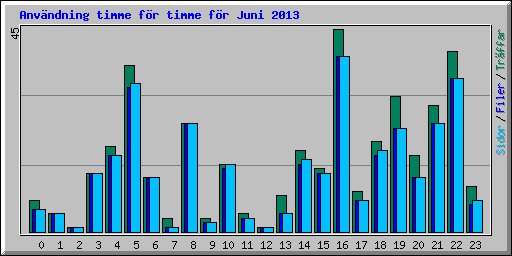 Anvndning timme fr timme fr Juni 2013