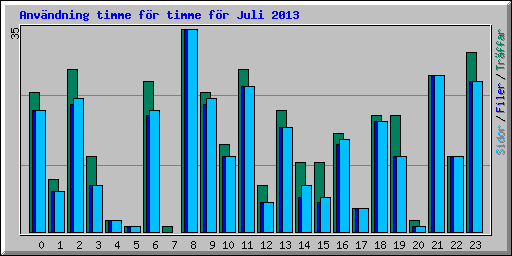 Anvndning timme fr timme fr Juli 2013