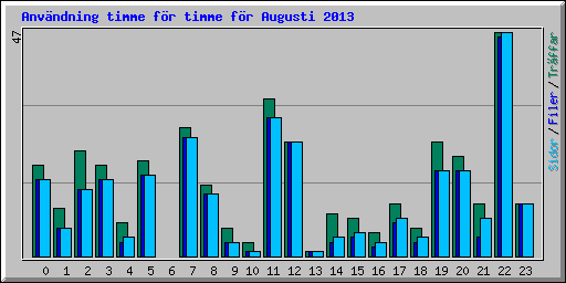 Anvndning timme fr timme fr Augusti 2013