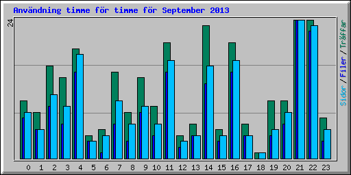 Anvndning timme fr timme fr September 2013