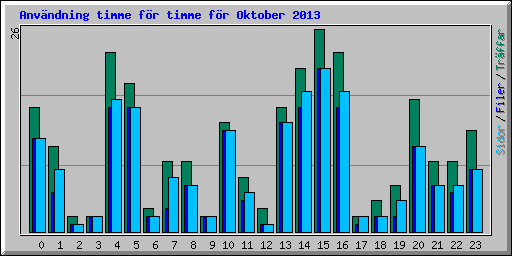 Anvndning timme fr timme fr Oktober 2013