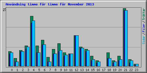 Anvndning timme fr timme fr November 2013