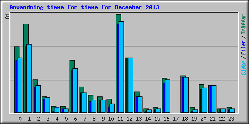 Anvndning timme fr timme fr December 2013