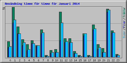 Anvndning timme fr timme fr Januari 2014