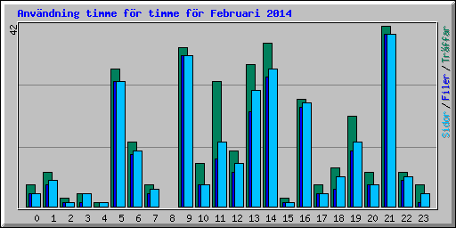 Anvndning timme fr timme fr Februari 2014