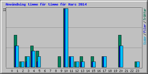 Anvndning timme fr timme fr Mars 2014